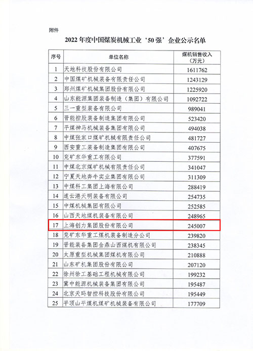 微信圖片_20230530133030.jpg 上海創力集團及子公司浙江中煤科技入選2022年度中國煤炭機械工業50強(圖1)